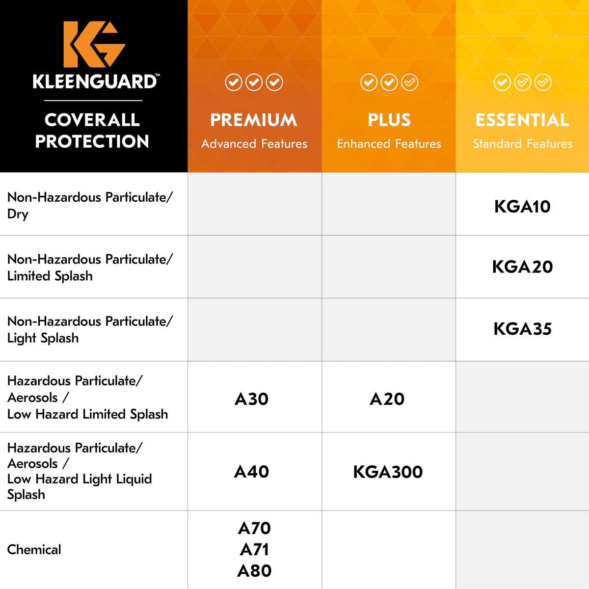 KleenGuard™ A40 Liquid & Particle Protection Coveralls (44305), Zipper Front, White, 2XL (Qty 25) KLEENGUARD